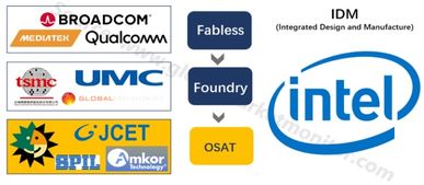 軟件開發 無產線集成電路設計公司的智慧引擎